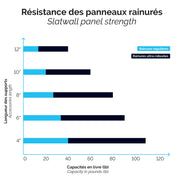 Panneau rainuré 96" x 48" avec insertions robustes blanc - Panneau rainuré de 96" X 48"H - Mobico inc.